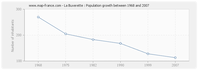 Population La Buxerette